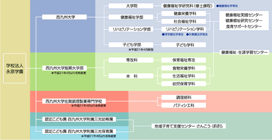 学園組織図
