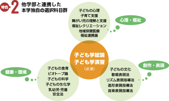 既設学部と連携した本学独自の選択科目群
