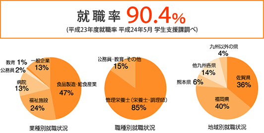 健康栄養学科の就職状況　業種別状況