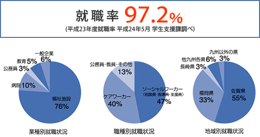 社会福祉学科の就職状況　業種別状況