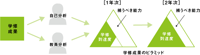 「学修成果の獲得」に向けた先進的支援