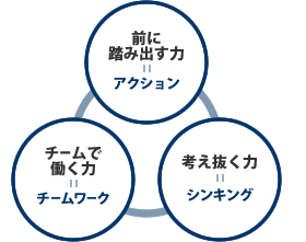 あすなろう体験を通して４年間で身につける社会人基礎能力