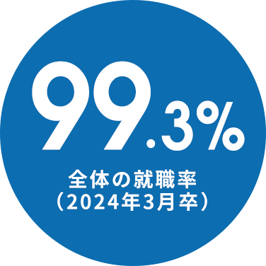 97.7%全体の就職率(2020年度)