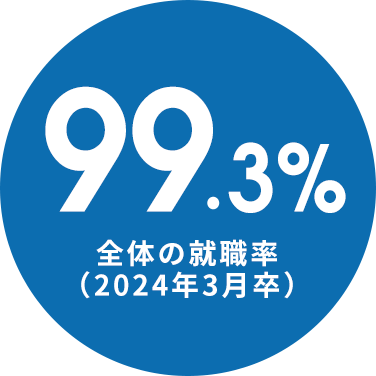 97.7%全体の就職率(2020年度）