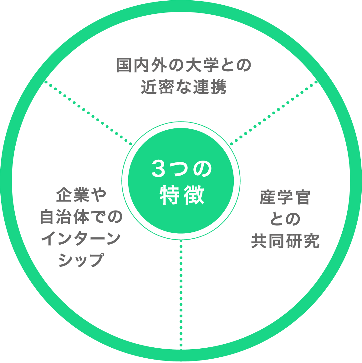 3つの特徴