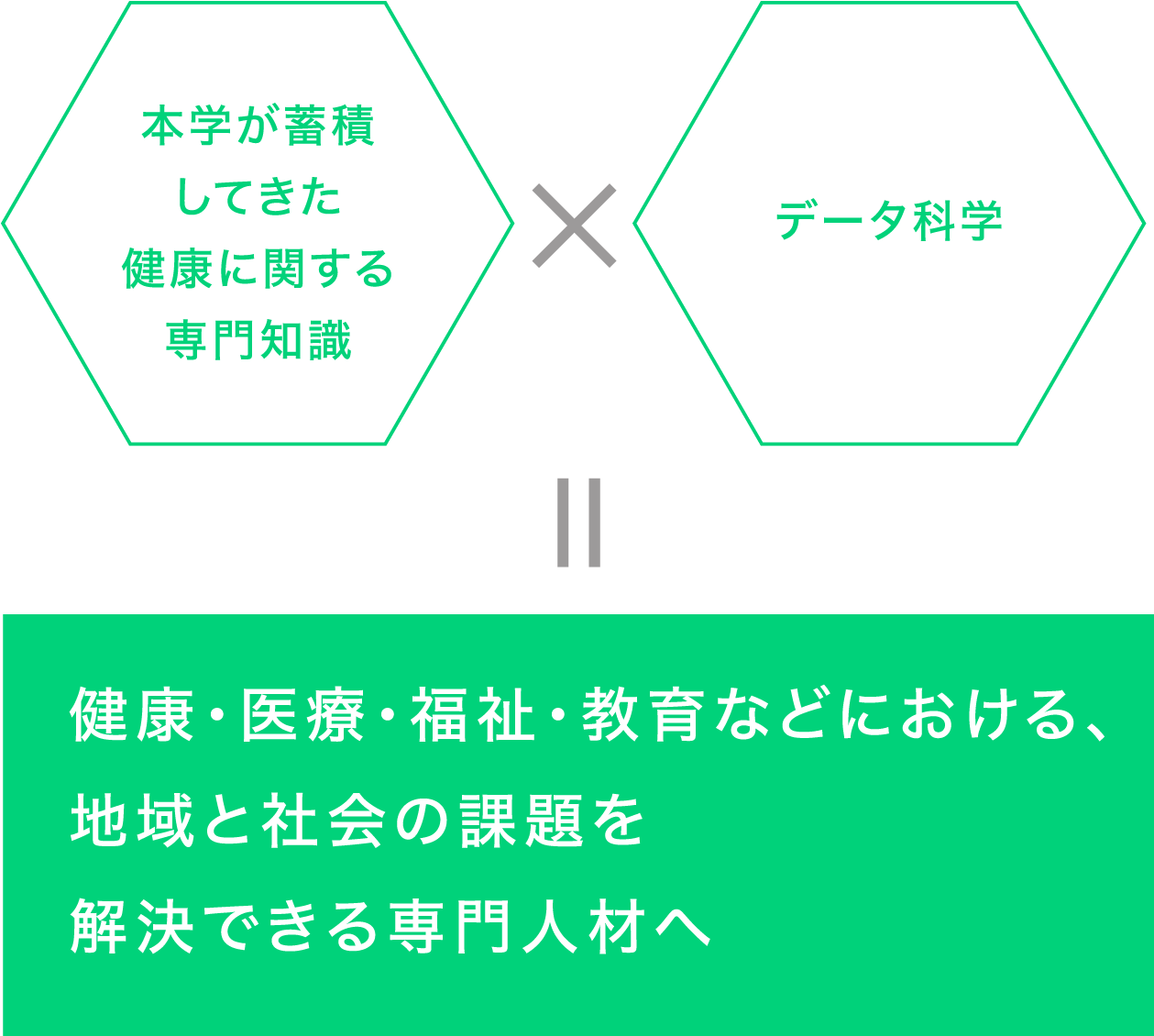 健康・医療・福祉・教育などにおける、地域と社会の課題を解決できる専門人材へ