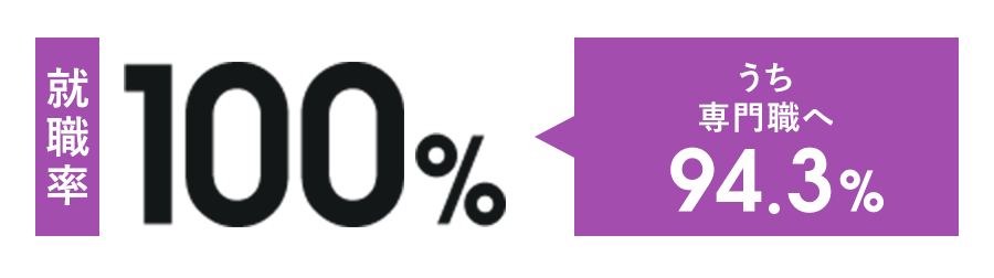 就職率100% うち専門職へ80.6%