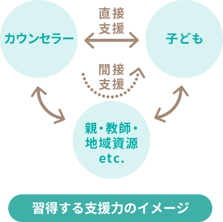 習得する支援力のイメージ