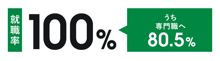 就職率100% うち専門職へ85%