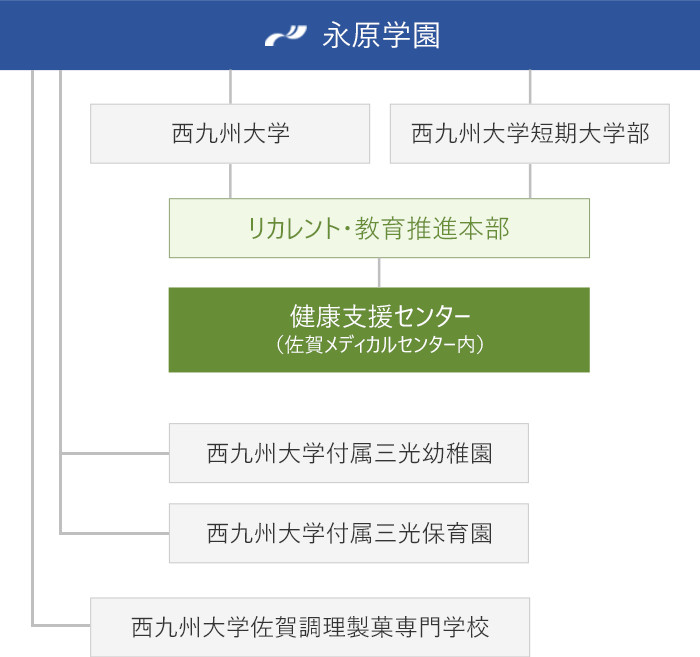 組織図