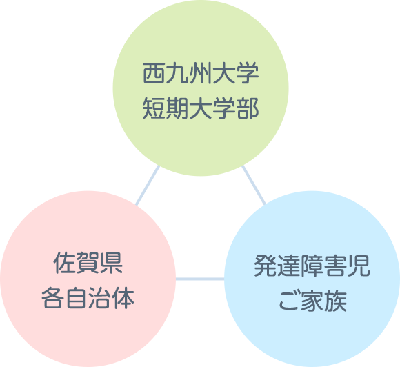 西九州短期大学部・佐賀県各自治体・発達障害児ご家族