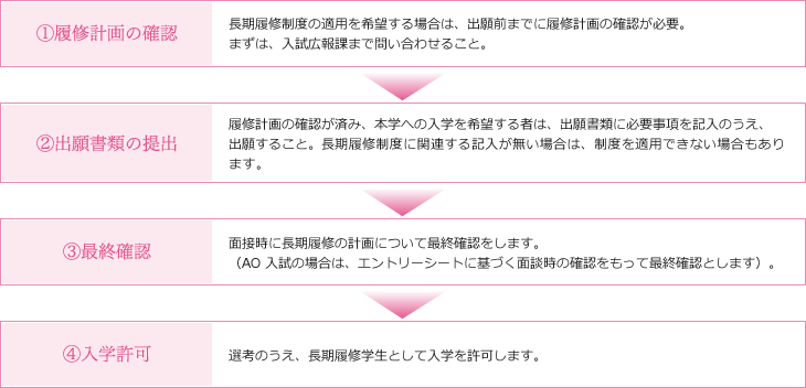 (1)履修計画の確認→(2)出願書類の提出→(3)最終確認→(4)入学許可