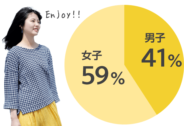 男子：41%、女子：59％
