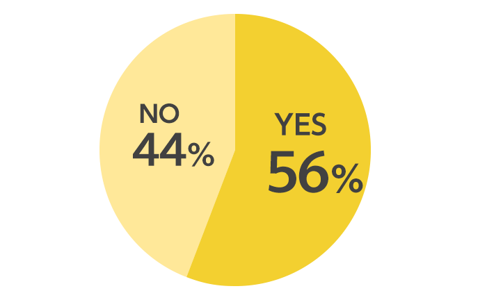 YES:56%、NO:44%