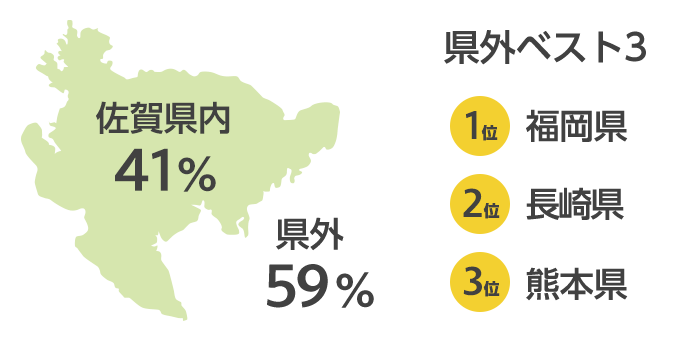 佐賀県内：41%、県外：59%。県外ベスト3：1位福岡県、2位長崎県、3位熊本県