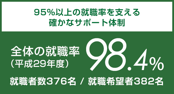 95％以上の就職率を支える確かなサポート体制 全体の就職率（平成28年度） 99.4%
