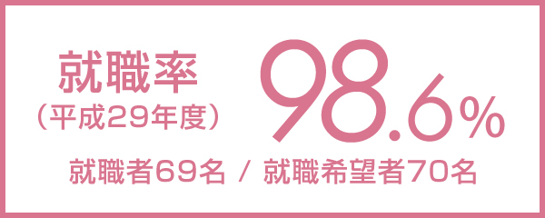 就職率（平成29年度）98.6%