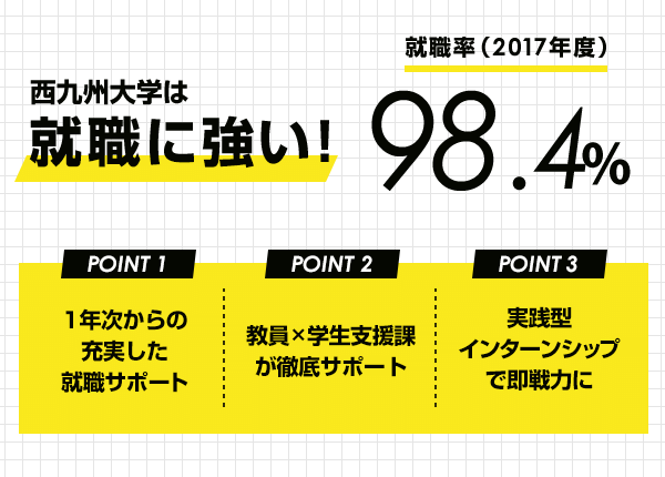 西九州大学は就職に強い！就職率（2017年度）99.4%。ポイント01：教員×学生支援課が徹底サポート。ポイント02：1年次からの充実した就職サポート。ポイント03：実践型インターンシップで即戦力に